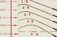 如何挑选优质鱼竿？新手选竿技巧大揭秘，选对竿子轻松钓鱼