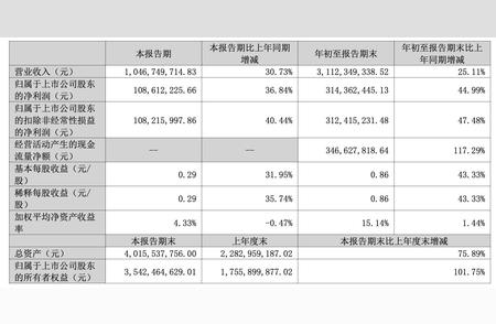 乖宝宠物三季度业绩喜人，营收净利双增长