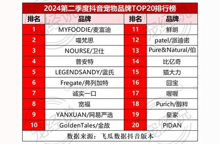 2024年第二季度抖音宠物品类排行榜全新发布