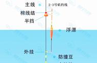 矶竿立漂串钩钓组技巧大解析