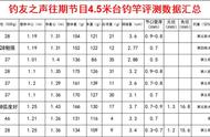 钓友之声必备：4.5台钓手竿全面评测