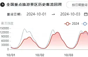 国庆假期前三日：热门景区客流排名大揭秘