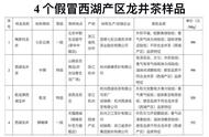 北京消协对市场上龙井茶的实测结果令人惊讶