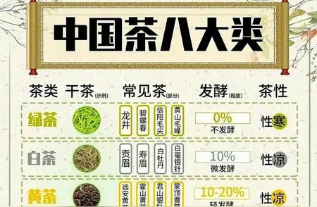 新手必看：茶叶分类与六大茶类代表茶一览！