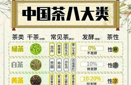 茶叶的分类与六大茶类的主要代表