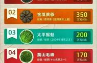 十种价值连城的中国茶，了解它们提升你的茶文化认知